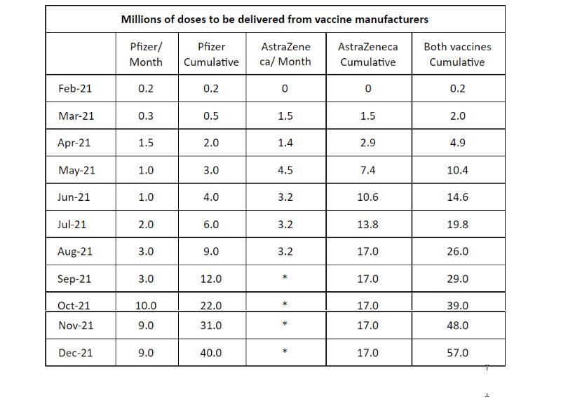 Vaccinations supply