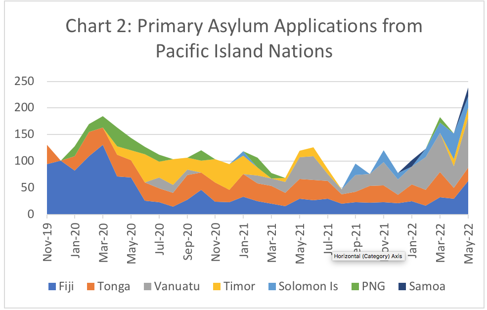 Chart graph showing Primary Asylum Applications from Pacific Nations