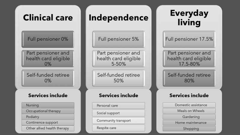 Aged care Eagar Sadler graphic.jpg Image supplied