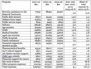 Table 1 Programs where savings are very difficult