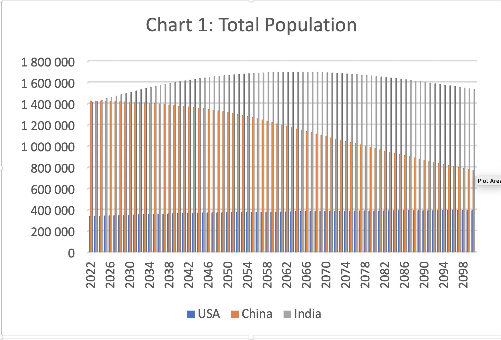 Bar chart showing total population