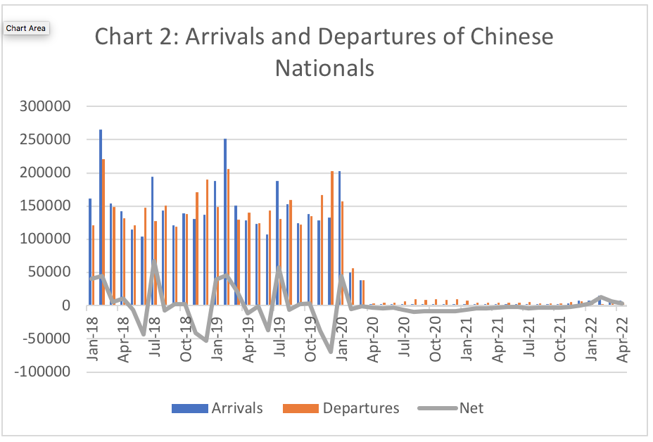 Chart graph showing arrivals and departures of Chinese Nationals: Source ABS