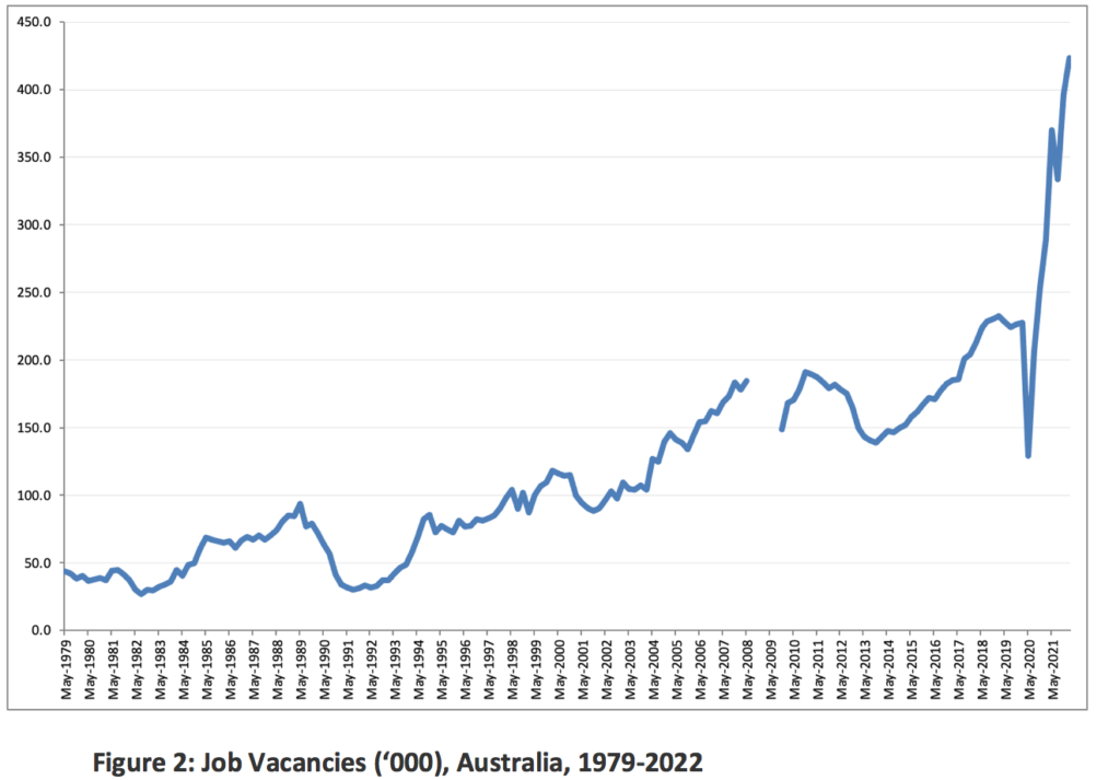 A graph showing job vacancies Indeed, with that acceleration of the growth in prices, but not in wages, real wages that is, the purchasing power of your wages have gone down. As inflation is at 5.1%, real wages fell by 2.6% in the year to March quarter. Its been happening now for some time. Real wages fell in six of the last seven quarters (that is, over most of the past 21 months). One of the more concerning aspects of these data is that there is less sign that expected of the surge in wages that a lot of people thought would happen in the tightening labour market. As annual wage growth was 2.3% in the previous quarter, and the Reserve Bank forecast it would be 2.7% by June, the markets were expecting the midpoint, 2.5%, for this month. Missing that by just 0.1 points might not seem much, but it suggests that June quarter expectations might not be reached. And that means further real wage cuts. Because the Reserve Bank is forecasting inflation will hit 5.5% in June and 5.9% in December. (Forget the Budget forecasts, which had lower inflation and slightly rising real wages. They were rendered irrelevant by the CPI data a few weeks later and the Reserve Banks subsequent forecasts. Indeed, Budget forecasts have undershot actual wages growth most years since 2014.) A bright sign was that, for those workers who got a wage increase in the March quarter, it was quite good (3.4%). But only 15 per cent of workers got a wage rise. That was the equal lowest for March quarter since at least 2012. That bright sign started to look a lot dimmer. This might not be such a big concern, were it not for the fact that this is happening in the context of the tightest labour market in decades. The number of job vacancies is at a record high. The number of unemployed people per job vacancy (the U:V ratio) is at a record low. In such a tight labour market, you would expect to see employers climbing over each other to offer higher wages to attract workers to fill those vacancies 1979-2022 in Australia