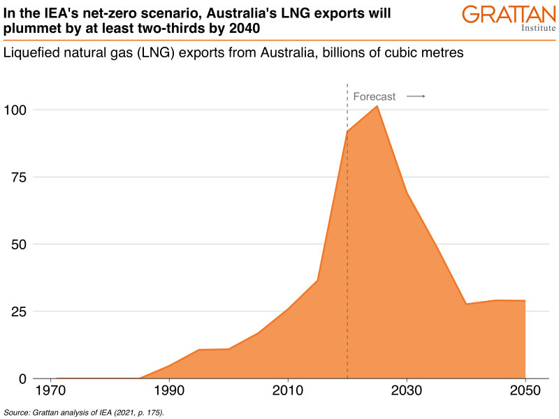 LNG Exports projection