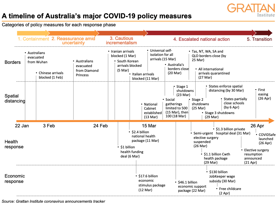 Australia's COVID-19 response Part 1 of 2: the story so ...