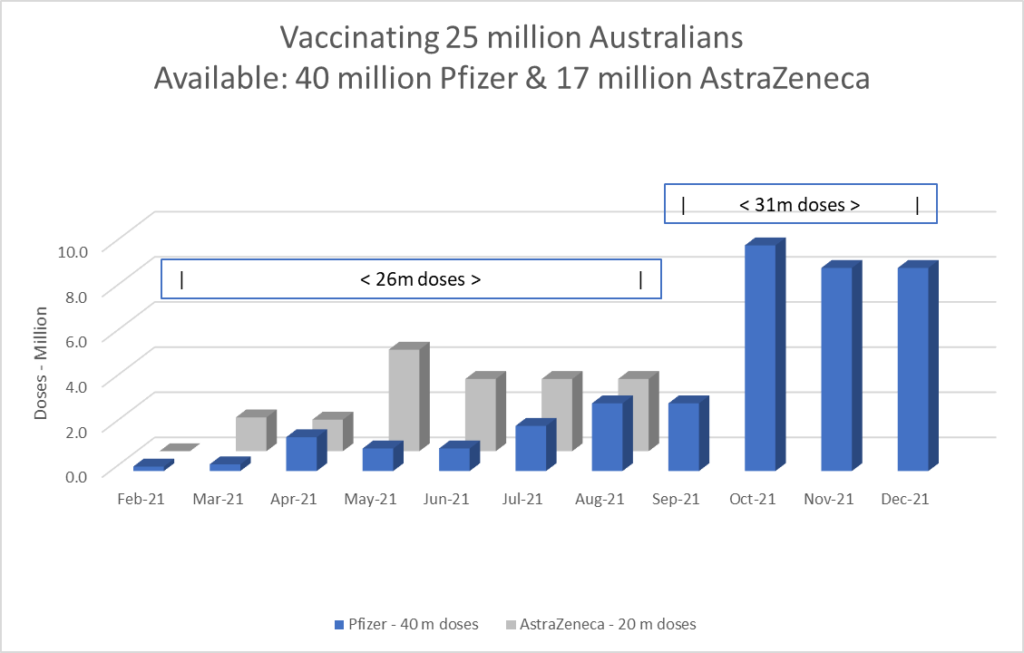 Vaccinating 25 million Australian