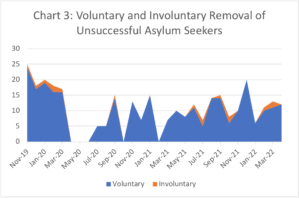 Chart graph showing involuntary removal of asylum seekers