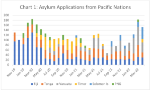 A chart graph showing Pacific Island Asylum Seekers