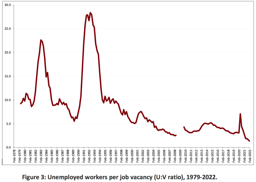 Graph showing ratio unemployed workers v job vacancy 1979-2022