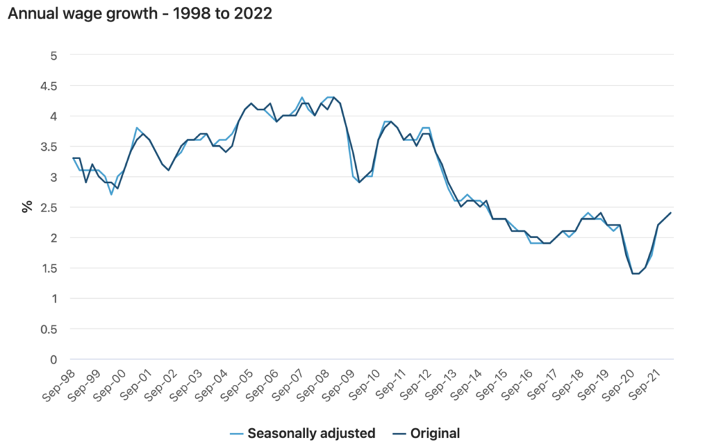 Graph showing annual wage growth 1988-2022