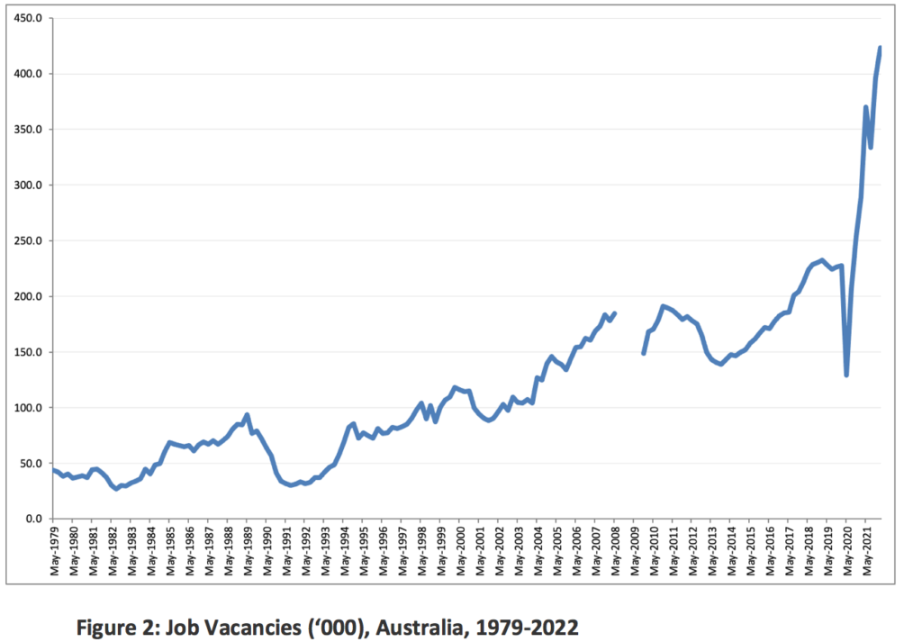 A graph showing job vacancies Indeed, with that acceleration of the growth in prices, but not in wages, real wages — that is, the purchasing power of your wages — have gone down. As inflation is at 5.1%, real wages fell by 2.6% in the year to March quarter. It’s been happening now for some time. Real wages fell in six of the last seven quarters (that is, over most of the past 21 months). One of the more concerning aspects of these data is that there is less sign that expected of the surge in wages that a lot of people thought would happen in the tightening labour market. As annual wage growth was 2.3% in the previous quarter, and the Reserve Bank forecast it would be 2.7% by June, the markets were expecting the midpoint, 2.5%, for this month. Missing that by just 0.1 points might not seem much, but it suggests that June quarter expectations might not be reached. And that means further real wage cuts. Because the Reserve Bank is forecasting inflation will hit 5.5% in June and 5.9% in December. (Forget the Budget forecasts, which had lower inflation and slightly rising real wages. They were rendered irrelevant by the CPI data a few weeks later and the Reserve Bank’s subsequent forecasts. Indeed, Budget forecasts have undershot actual wages growth most years since 2014.) A bright sign was that, for those workers who got a wage increase in the March quarter, it was quite good (3.4%). But only 15 per cent of workers got a wage rise. That was the equal lowest for March quarter since at least 2012. That bright sign started to look a lot dimmer. This might not be such a big concern, were it not for the fact that this is happening in the context of the tightest labour market in decades. The number of job vacancies is at a record high. The number of unemployed people per job vacancy (the U:V ratio) is at a record low. In such a tight labour market, you would expect to see employers climbing over each other to offer higher wages to attract workers to fill those vacancies 1979-2022 in Australia