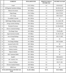 25 fossil fuel and energy companies not paying tax