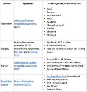  Table 1. Countries with defense agreements with United States publicly specifying  Agreed Facilities and Areas to which US forces have access [Note: PNG release to media not officially confirmed]